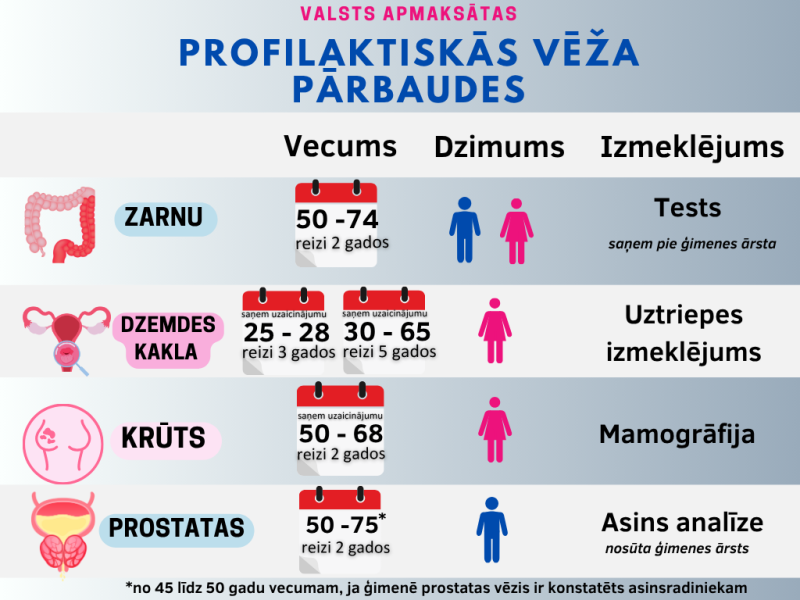 Profilaktiskās vēža pārbaudes