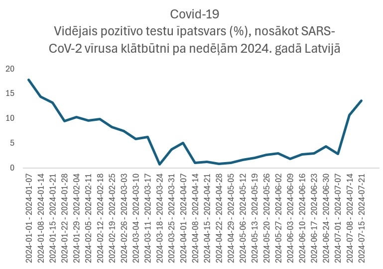 Covid_pozitivo_testu_skaits_2024