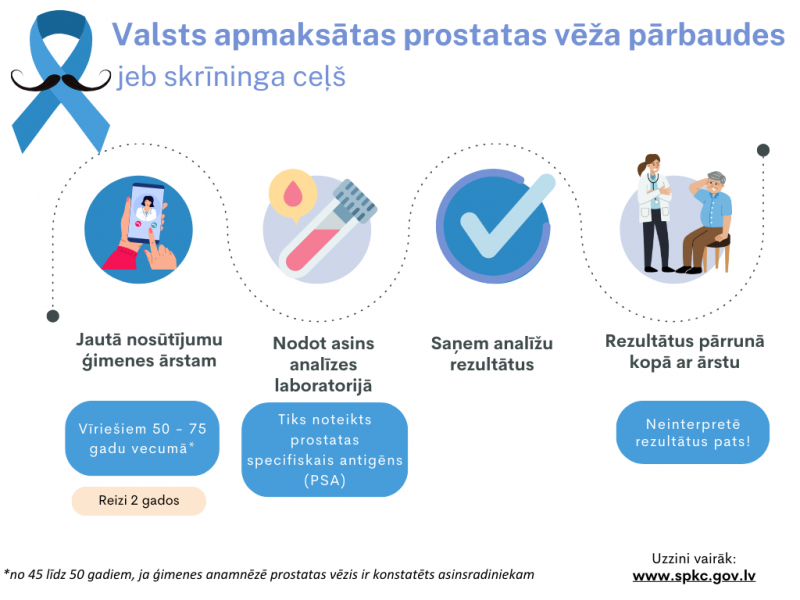 Prostatas vēža skrīnings