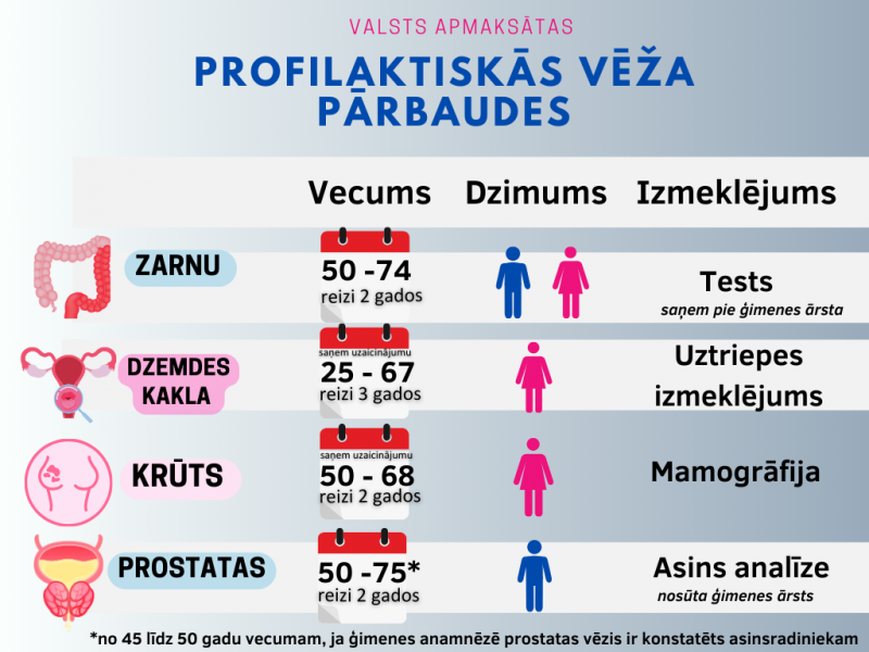 Profilaktiskās vēža pārbaudes