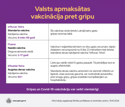 Valsts apmaksāta vakcinācija pret gripu. Vakcīnu piemērojamība dažādām vecuma grupām