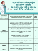 Infografiks par CPV vakcināciju